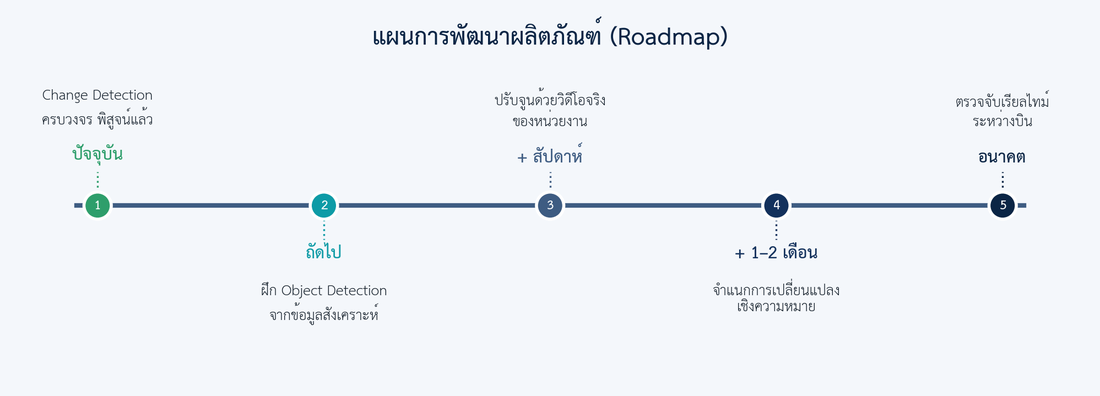 Product roadmap